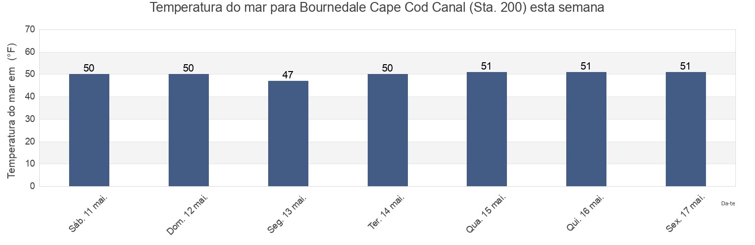 Temperatura do mar em Bournedale Cape Cod Canal (Sta. 200), Plymouth County, Massachusetts, United States esta semana