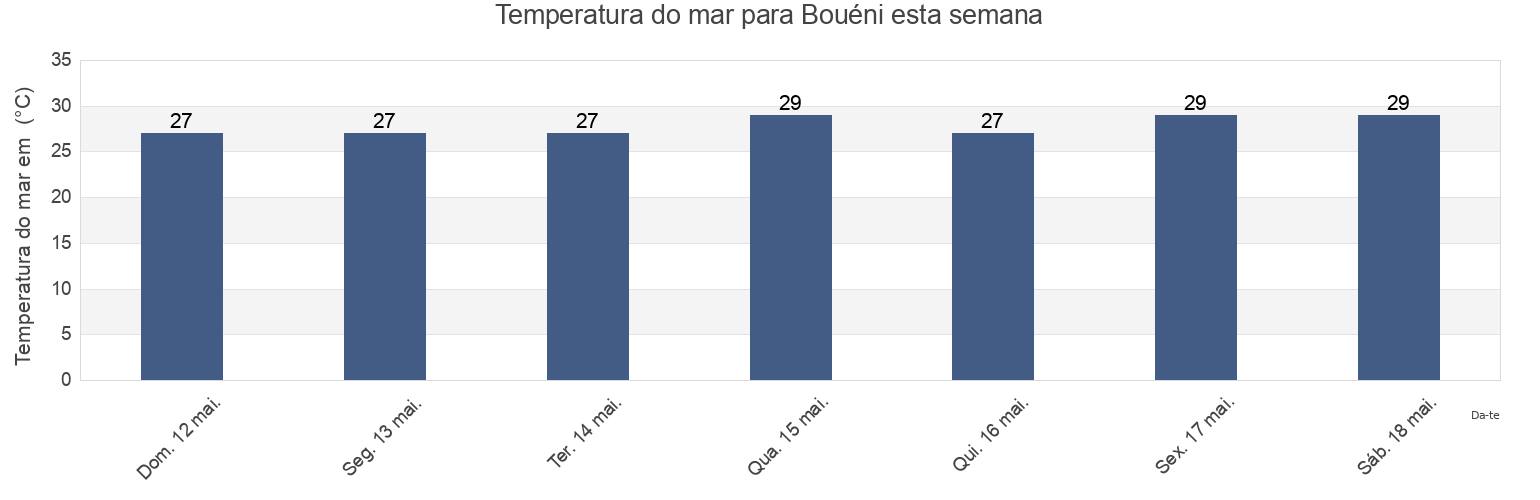 Temperatura do mar em Bouéni, Mayotte esta semana