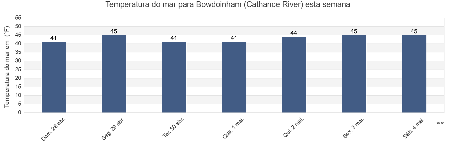 Temperatura do mar em Bowdoinham (Cathance River), Sagadahoc County, Maine, United States esta semana