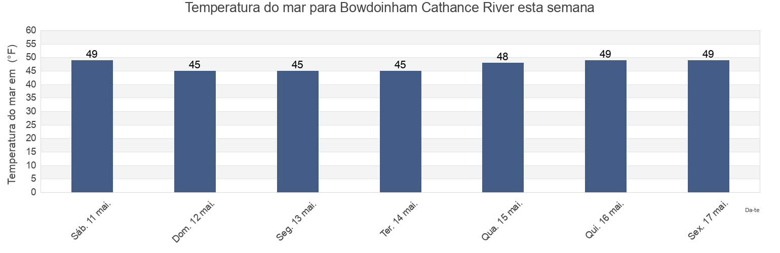 Temperatura do mar em Bowdoinham Cathance River, Sagadahoc County, Maine, United States esta semana