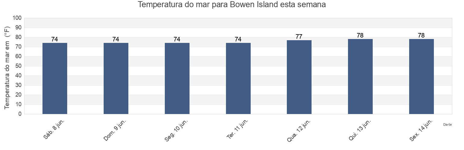 Temperatura do mar em Bowen Island, Charleston County, South Carolina, United States esta semana