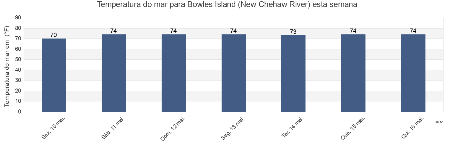 Temperatura do mar em Bowles Island (New Chehaw River), Colleton County, South Carolina, United States esta semana