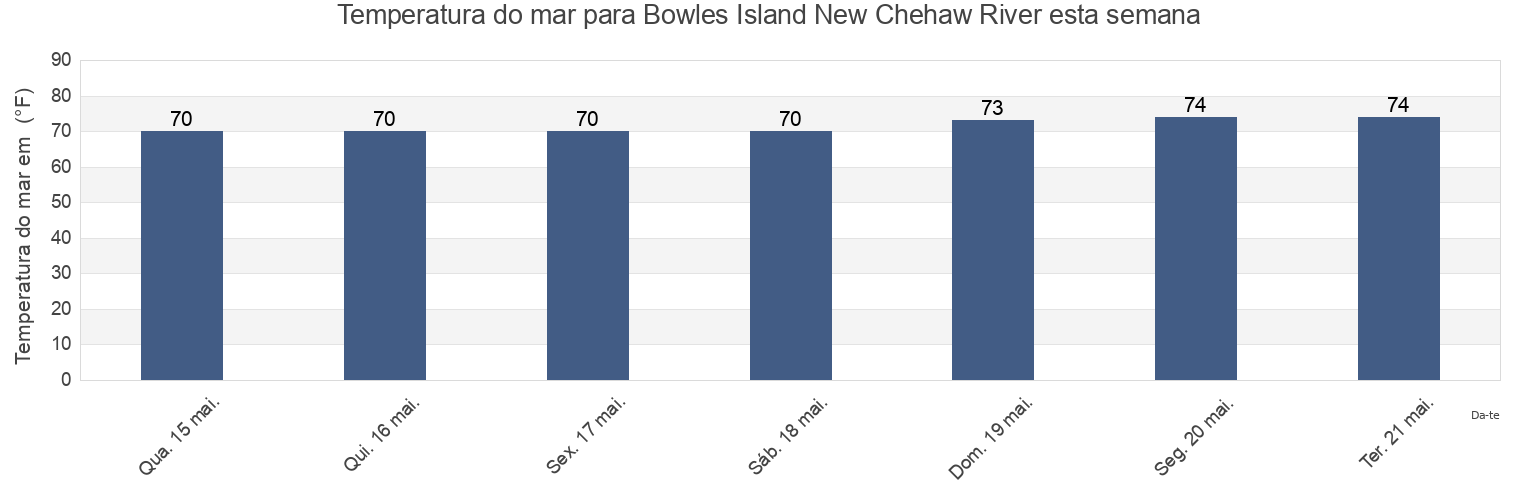 Temperatura do mar em Bowles Island New Chehaw River, Colleton County, South Carolina, United States esta semana