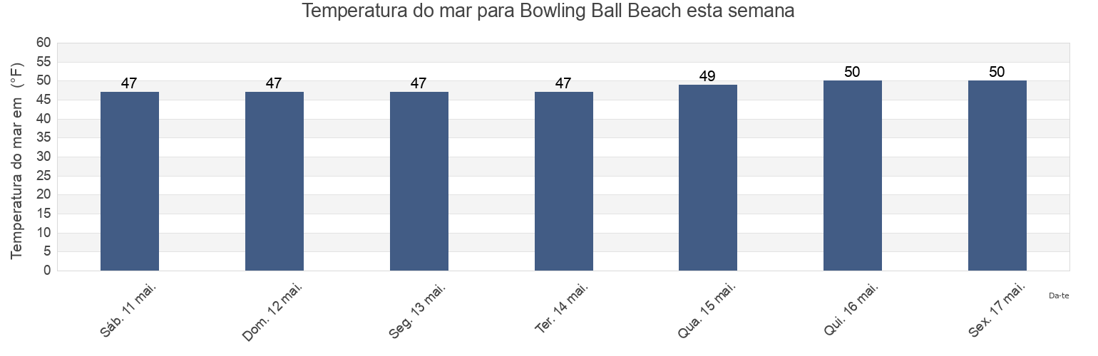Temperatura do mar em Bowling Ball Beach, Mendocino County, California, United States esta semana