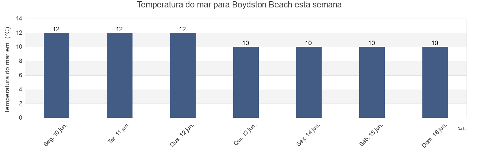 Temperatura do mar em Boydston Beach, North Ayrshire, Scotland, United Kingdom esta semana