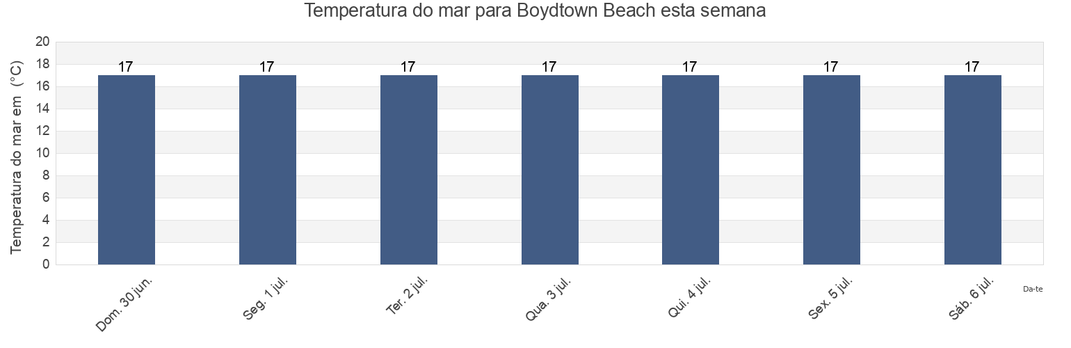 Temperatura do mar em Boydtown Beach, Bega Valley, New South Wales, Australia esta semana
