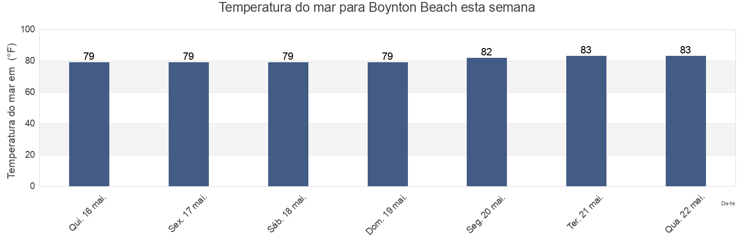 Temperatura do mar em Boynton Beach, Palm Beach County, Florida, United States esta semana