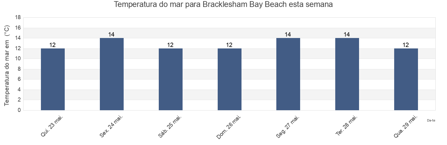 Temperatura do mar em Bracklesham Bay Beach, Portsmouth, England, United Kingdom esta semana