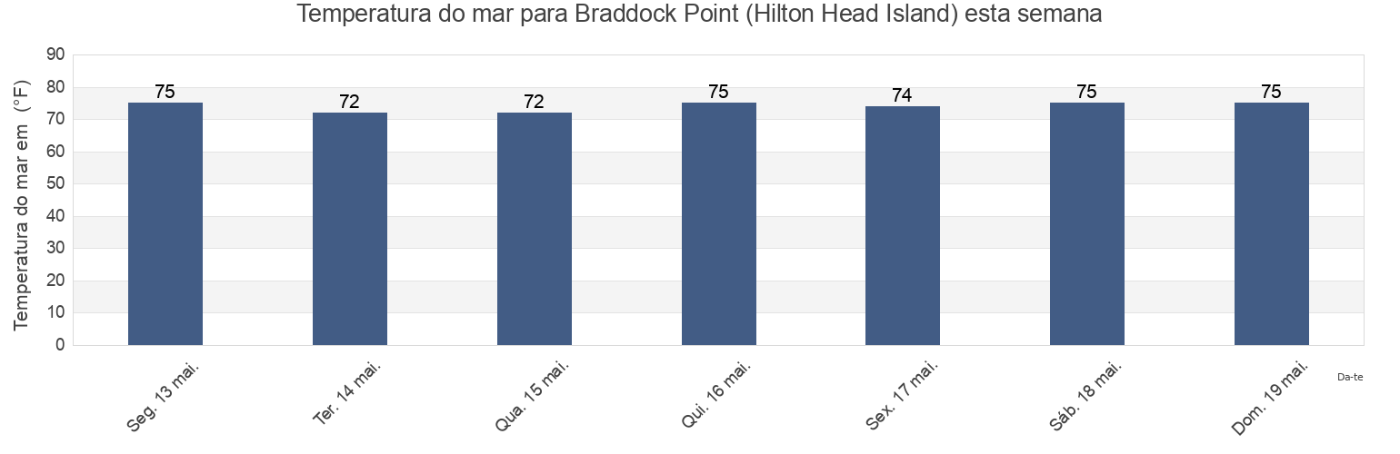 Temperatura do mar em Braddock Point (Hilton Head Island), Beaufort County, South Carolina, United States esta semana