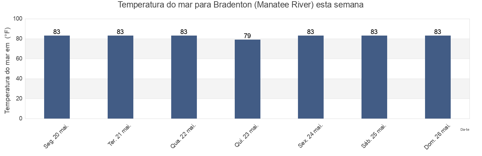 Temperatura do mar em Bradenton (Manatee River), Manatee County, Florida, United States esta semana