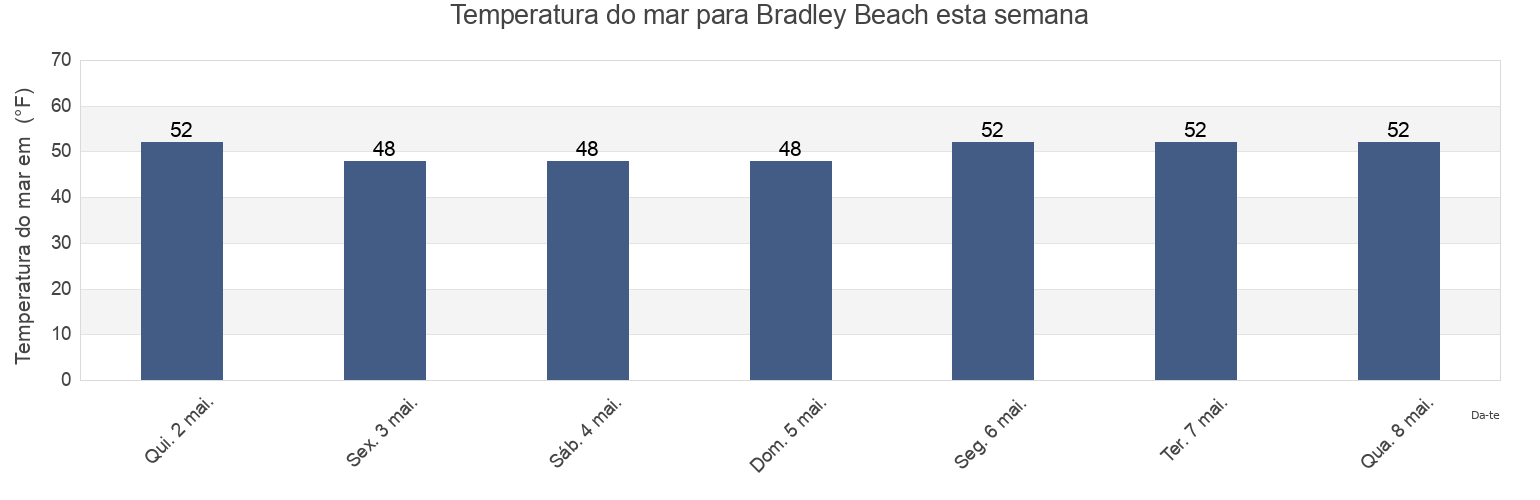 Temperatura do mar em Bradley Beach, Monmouth County, New Jersey, United States esta semana