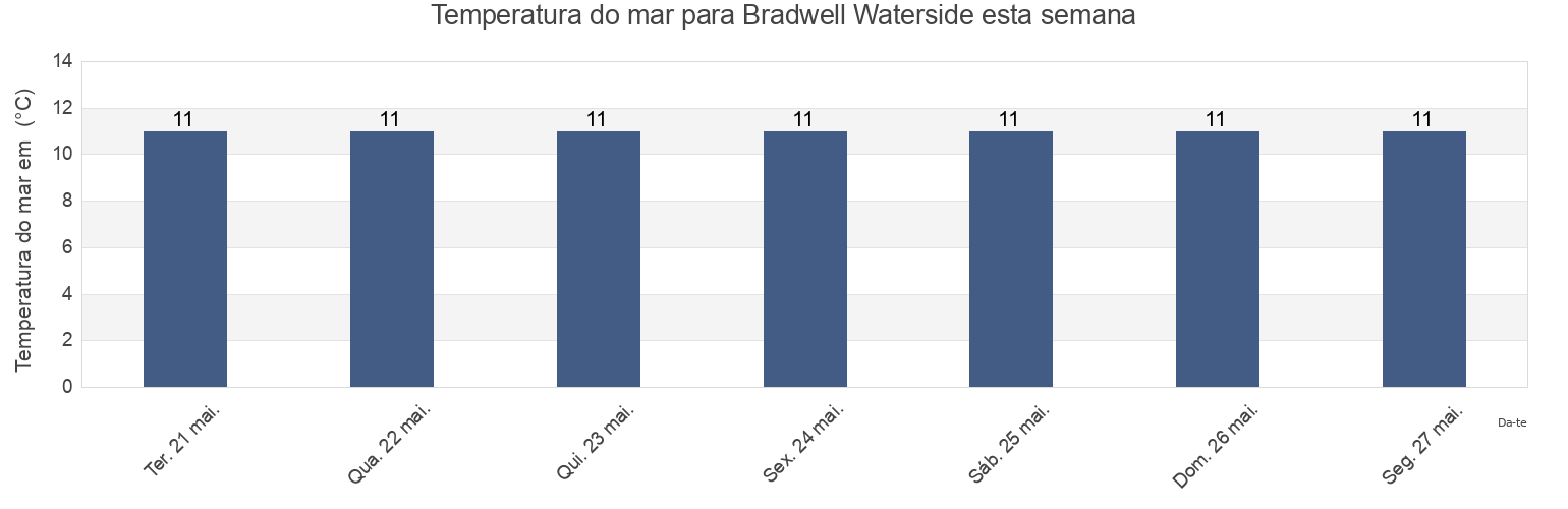 Temperatura do mar em Bradwell Waterside, Southend-on-Sea, England, United Kingdom esta semana