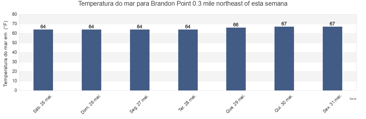 Temperatura do mar em Brandon Point 0.3 mile northeast of, James City County, Virginia, United States esta semana