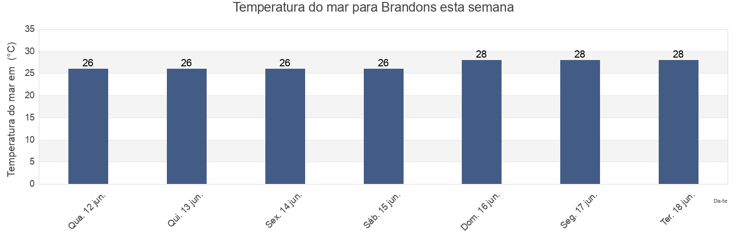Temperatura do mar em Brandons, Martinique, Martinique, Martinique esta semana