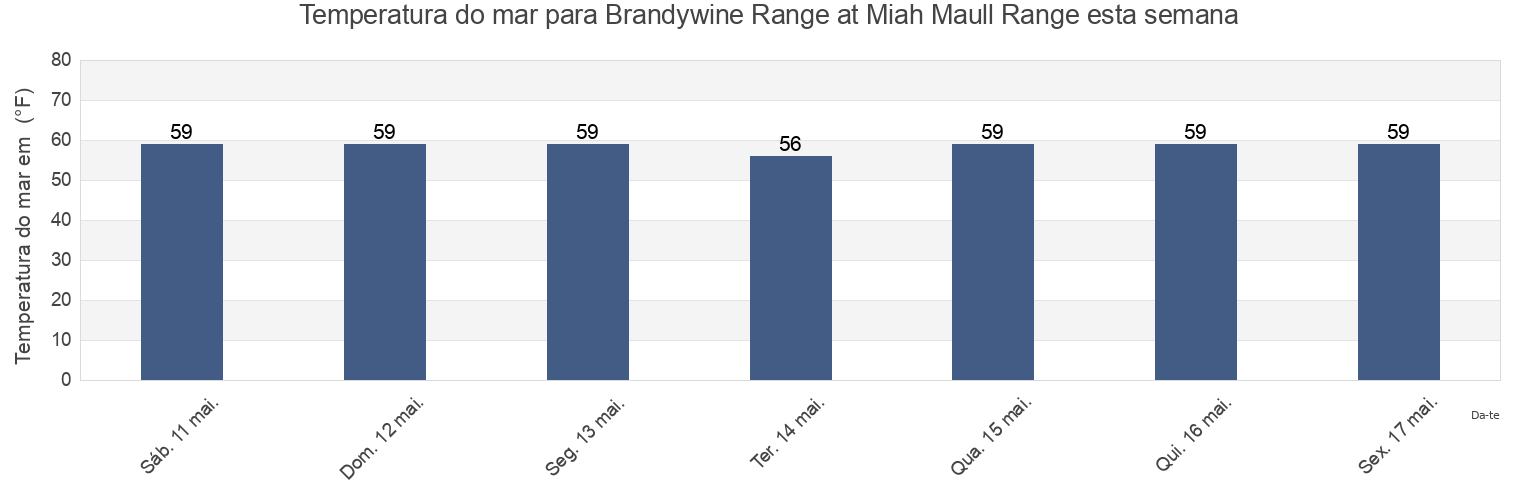 Temperatura do mar em Brandywine Range at Miah Maull Range, Kent County, Delaware, United States esta semana