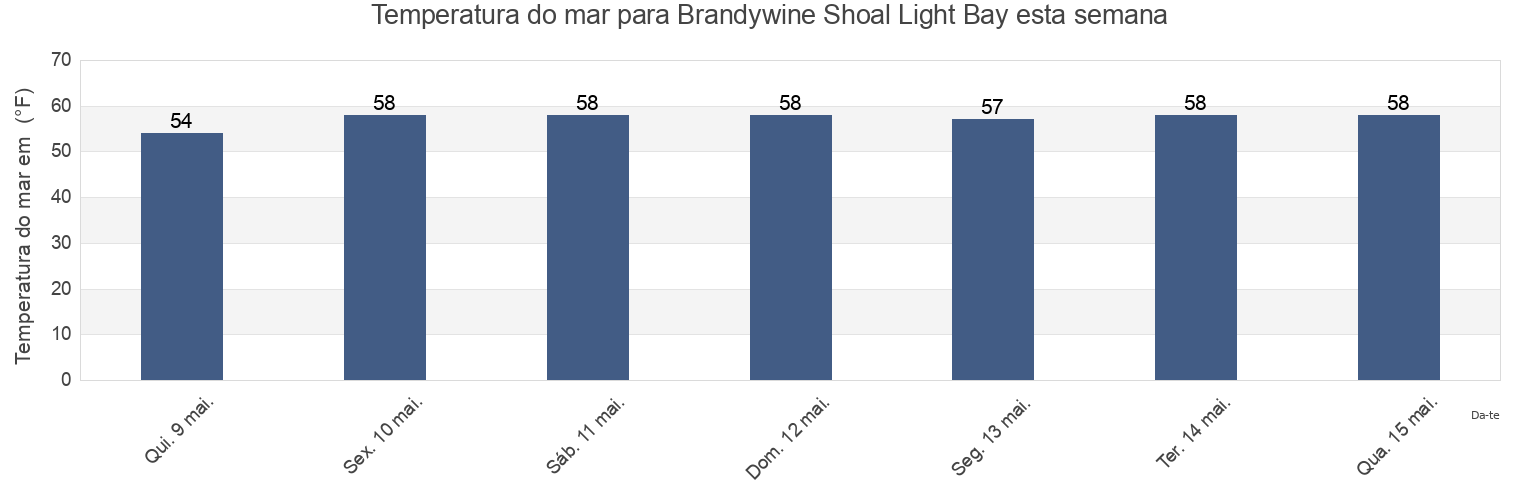 Temperatura do mar em Brandywine Shoal Light Bay, Cape May County, New Jersey, United States esta semana