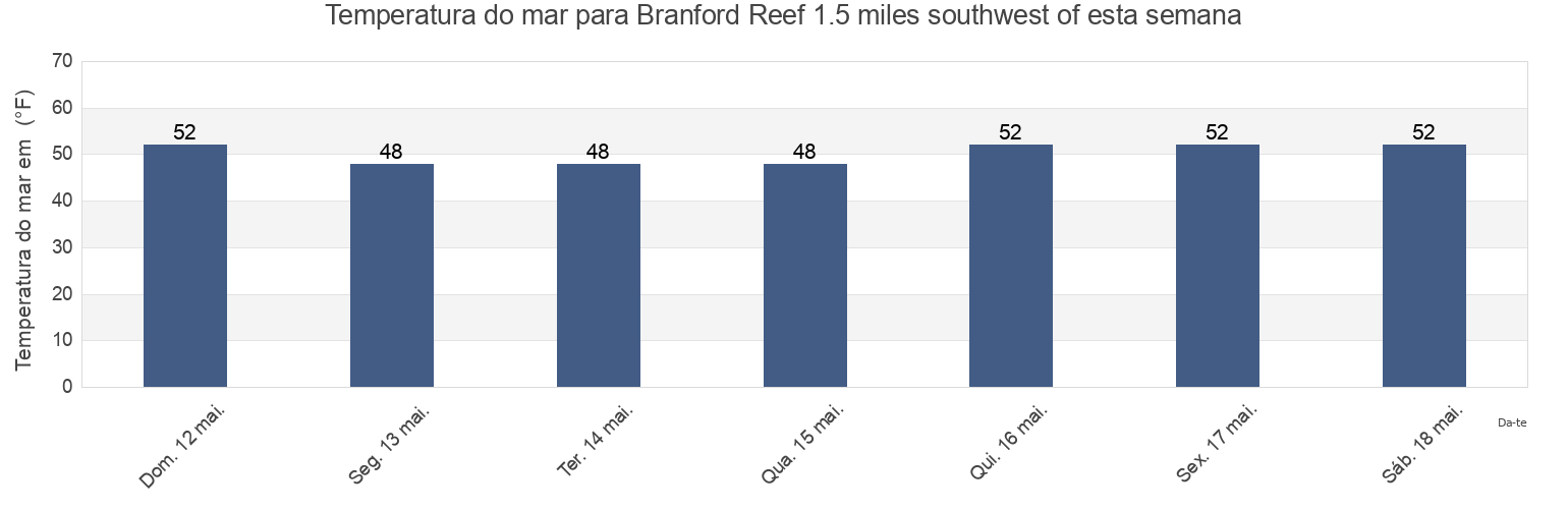 Temperatura do mar em Branford Reef 1.5 miles southwest of, New Haven County, Connecticut, United States esta semana