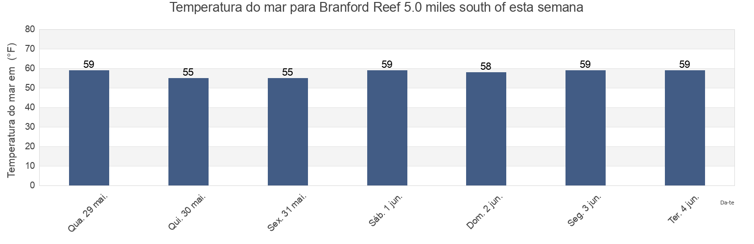Temperatura do mar em Branford Reef 5.0 miles south of, New Haven County, Connecticut, United States esta semana