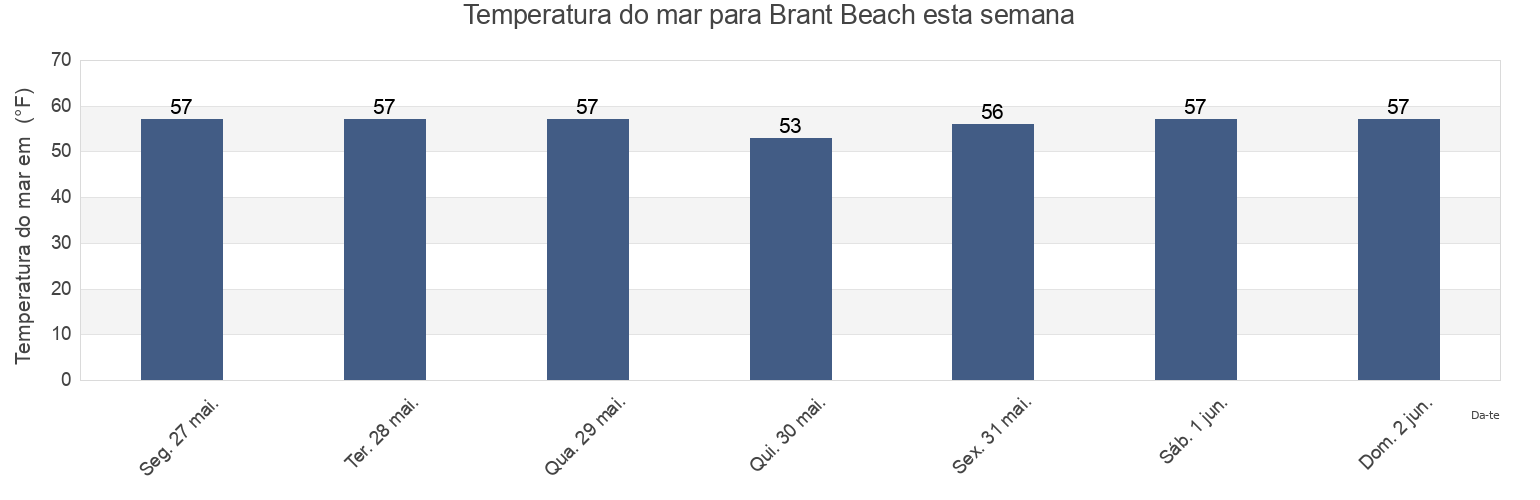 Temperatura do mar em Brant Beach, Plymouth County, Massachusetts, United States esta semana