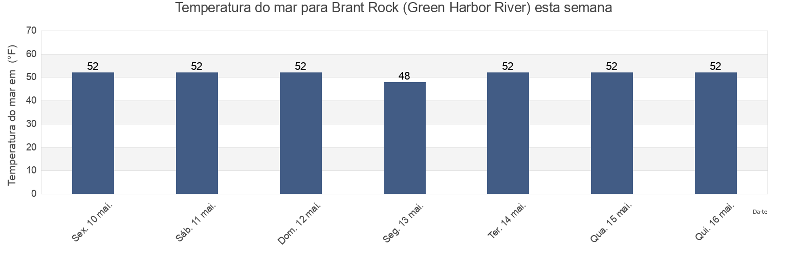 Temperatura do mar em Brant Rock (Green Harbor River), Plymouth County, Massachusetts, United States esta semana