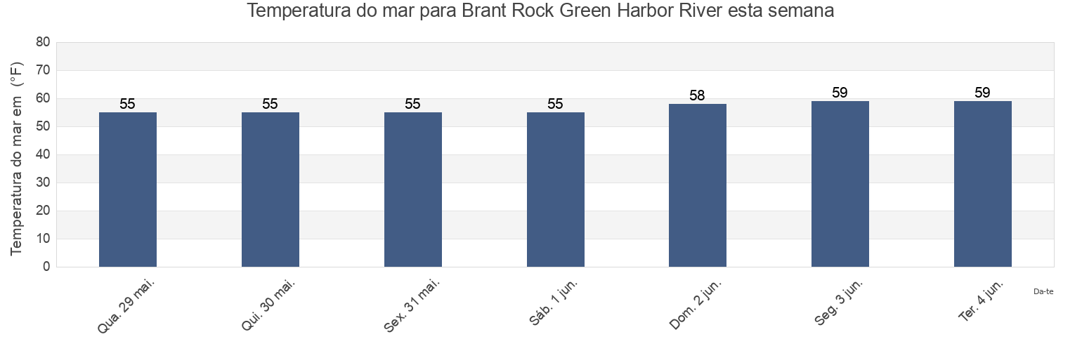 Temperatura do mar em Brant Rock Green Harbor River, Plymouth County, Massachusetts, United States esta semana