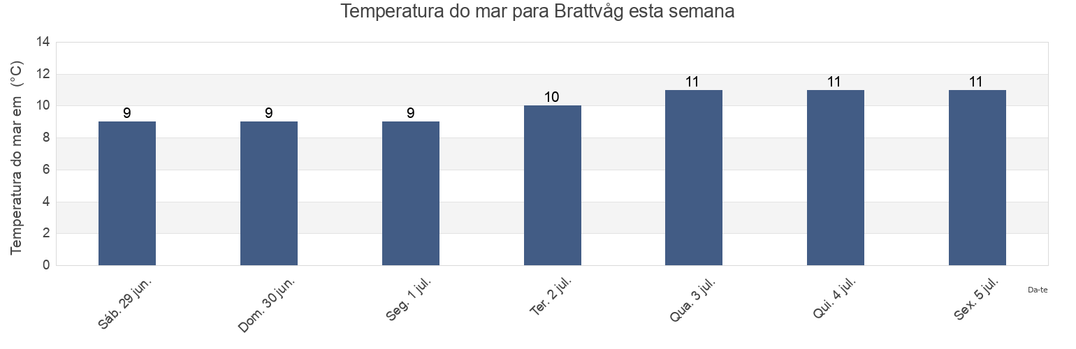 Temperatura do mar em Brattvåg, Ålesund, Møre og Romsdal, Norway esta semana