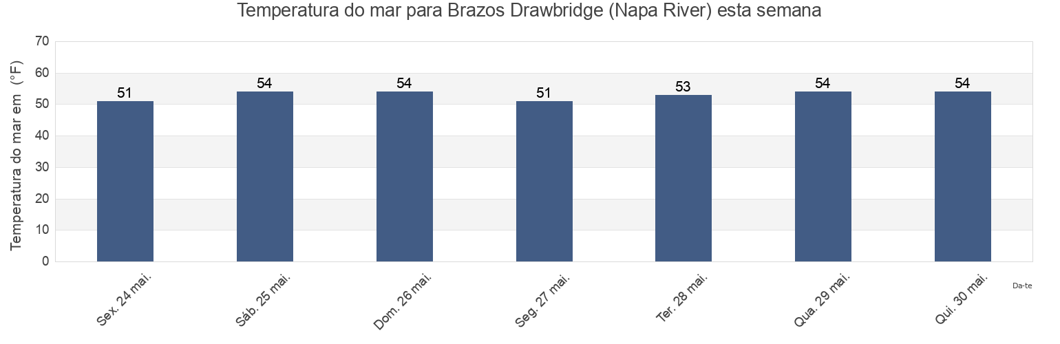 Temperatura do mar em Brazos Drawbridge (Napa River), Napa County, California, United States esta semana