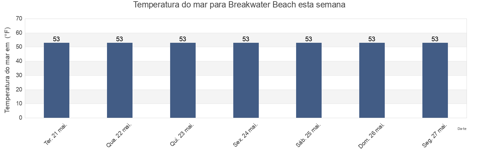Temperatura do mar em Breakwater Beach, Barnstable County, Massachusetts, United States esta semana
