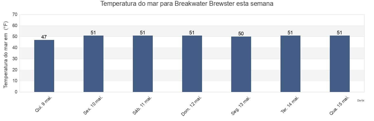 Temperatura do mar em Breakwater Brewster, Barnstable County, Massachusetts, United States esta semana