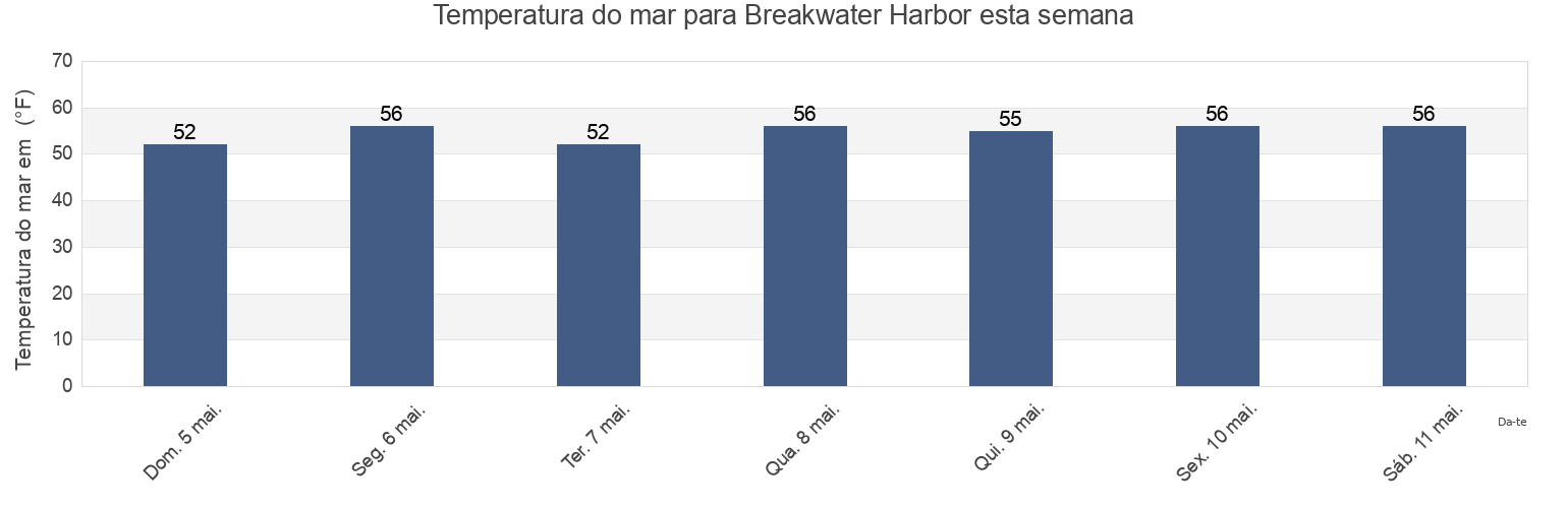 Temperatura do mar em Breakwater Harbor, Sussex County, Delaware, United States esta semana