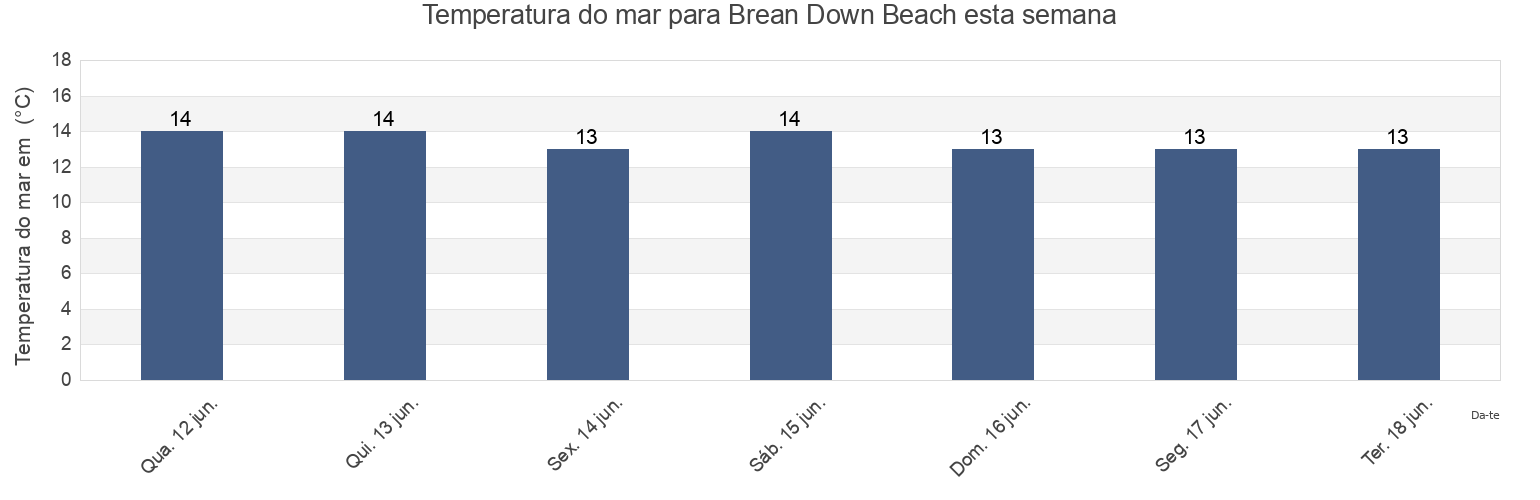 Temperatura do mar em Brean Down Beach, North Somerset, England, United Kingdom esta semana