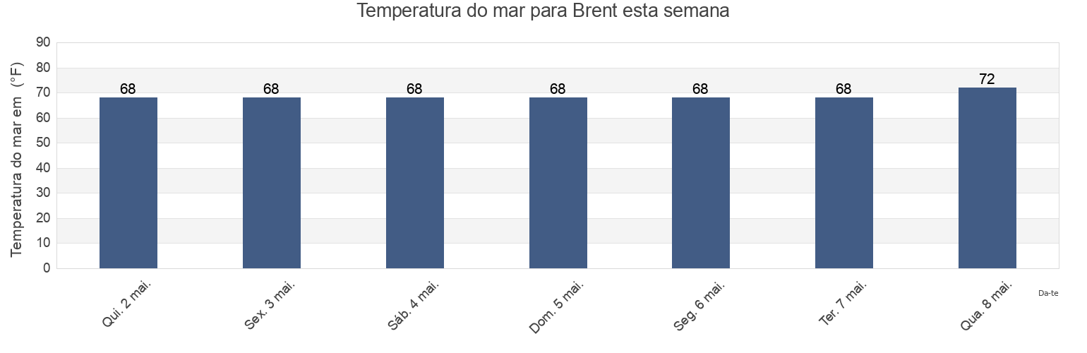 Temperatura do mar em Brent, Escambia County, Florida, United States esta semana