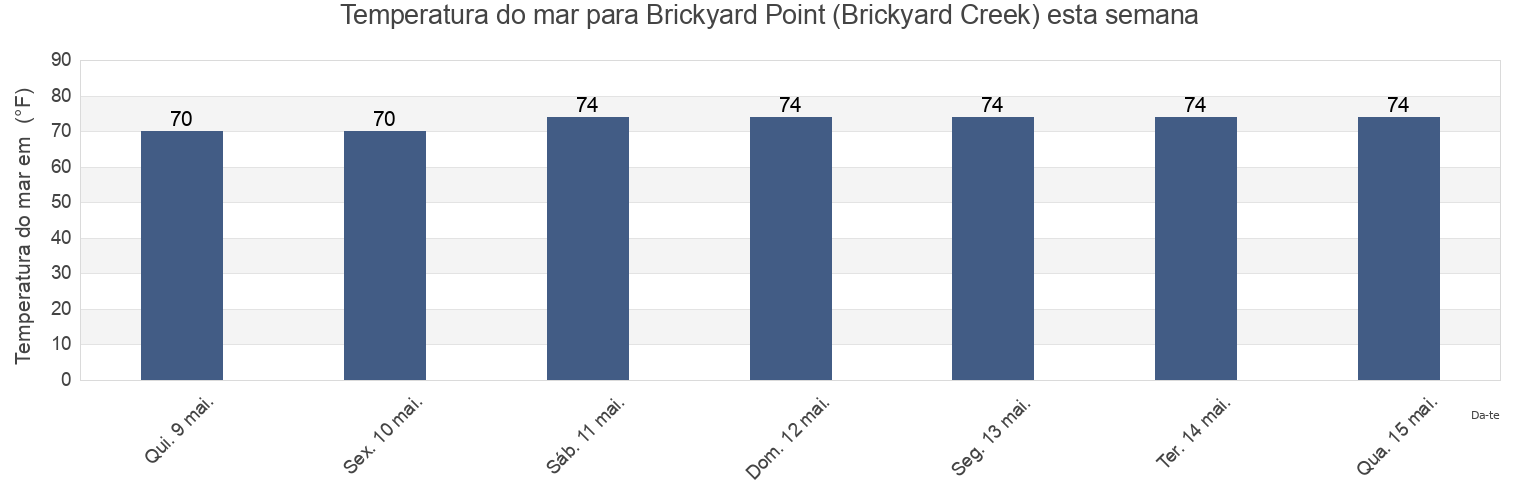 Temperatura do mar em Brickyard Point (Brickyard Creek), Beaufort County, South Carolina, United States esta semana