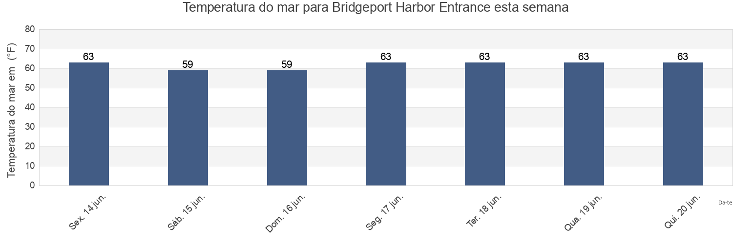 Temperatura do mar em Bridgeport Harbor Entrance, Fairfield County, Connecticut, United States esta semana