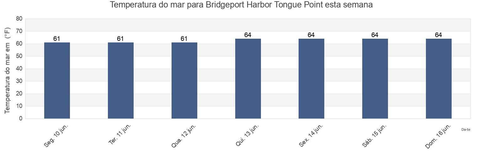 Temperatura do mar em Bridgeport Harbor Tongue Point, Fairfield County, Connecticut, United States esta semana