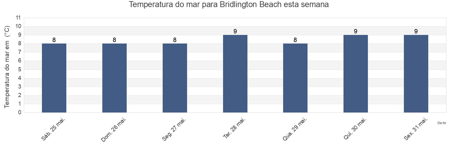 Temperatura do mar em Bridlington Beach, East Riding of Yorkshire, England, United Kingdom esta semana