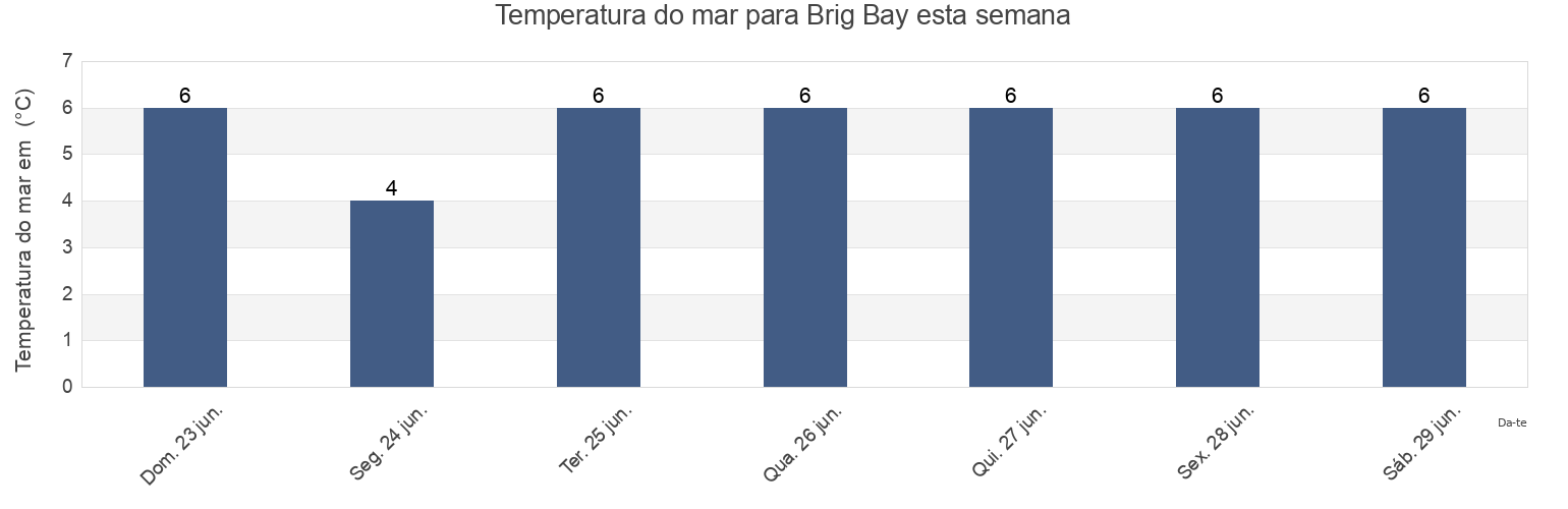 Temperatura do mar em Brig Bay, Newfoundland and Labrador, Canada esta semana