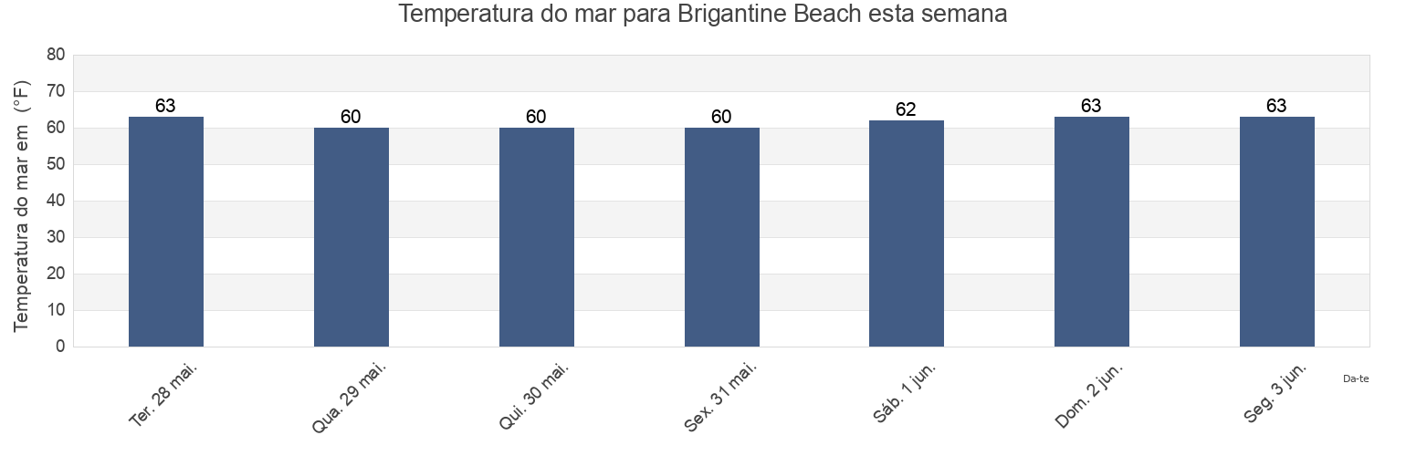Temperatura do mar em Brigantine Beach, Atlantic County, New Jersey, United States esta semana