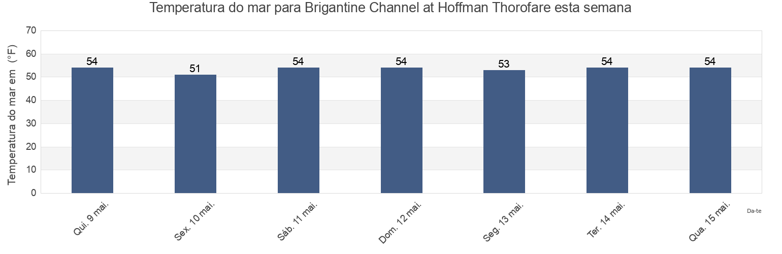 Temperatura do mar em Brigantine Channel at Hoffman Thorofare, Atlantic County, New Jersey, United States esta semana