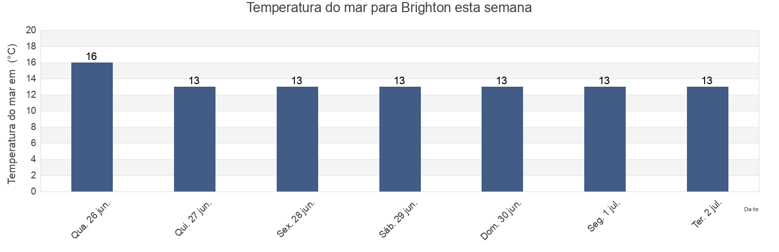 Temperatura do mar em Brighton, Brighton and Hove, England, United Kingdom esta semana