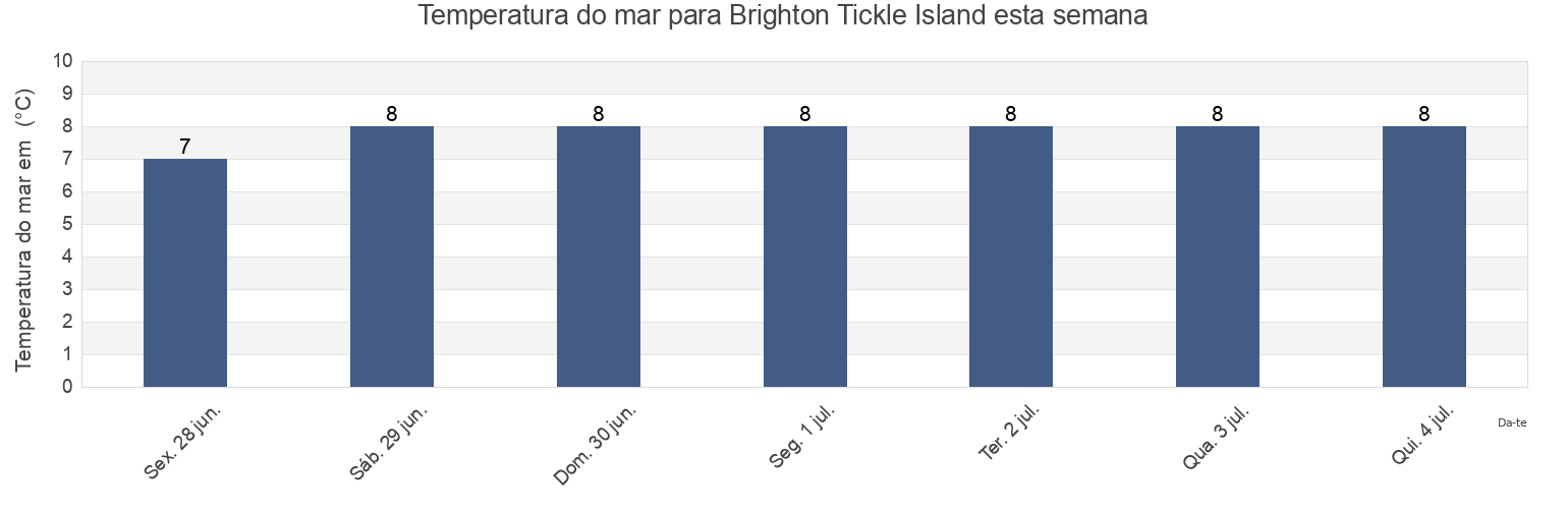 Temperatura do mar em Brighton Tickle Island, Newfoundland and Labrador, Canada esta semana