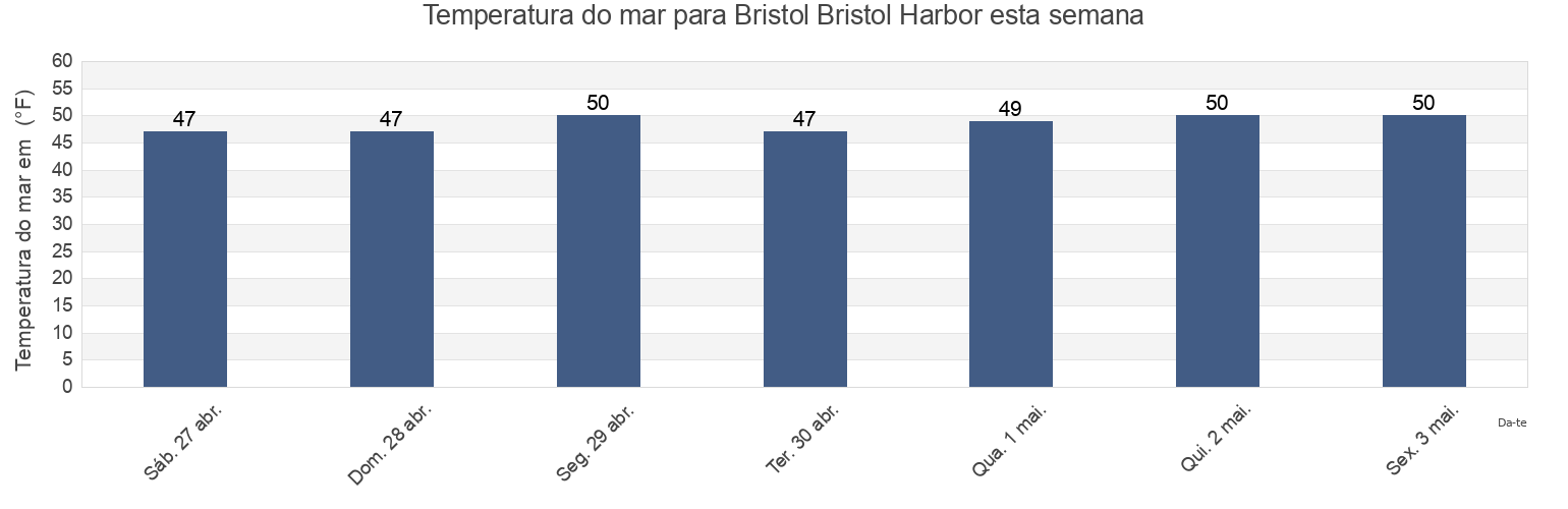 Temperatura do mar em Bristol Bristol Harbor, Bristol County, Rhode Island, United States esta semana