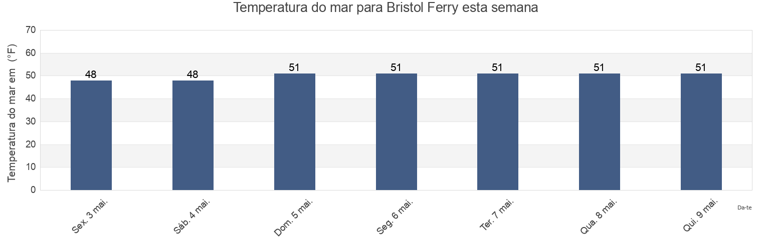 Temperatura do mar em Bristol Ferry, Bristol County, Rhode Island, United States esta semana