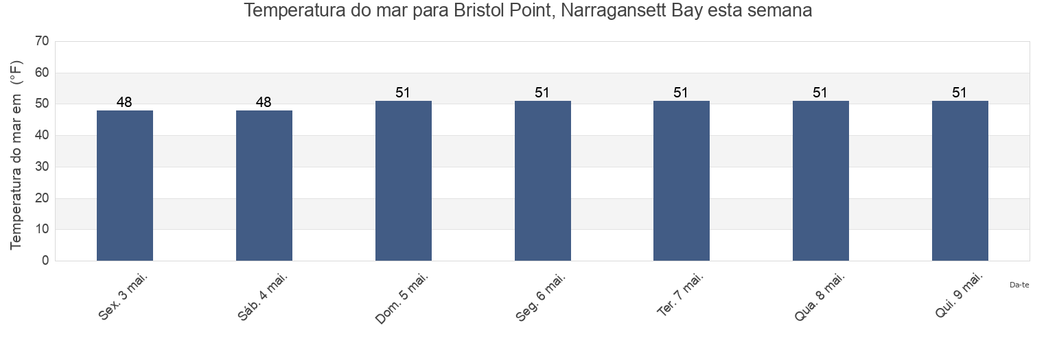 Temperatura do mar em Bristol Point, Narragansett Bay, Bristol County, Rhode Island, United States esta semana