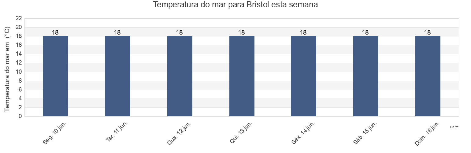 Temperatura do mar em Bristol, Provincia de Las Palmas, Canary Islands, Spain esta semana