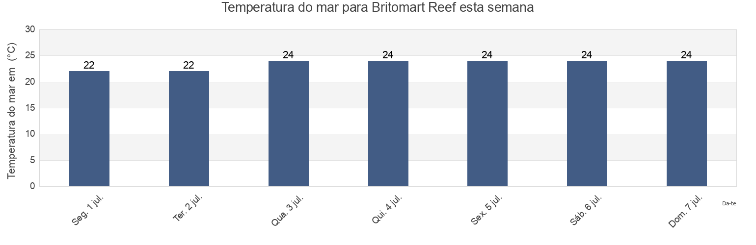 Temperatura do mar em Britomart Reef, Hinchinbrook, Queensland, Australia esta semana