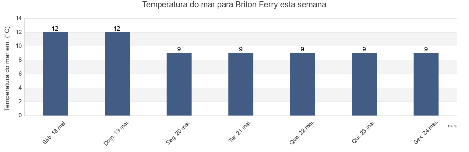 Temperatura do mar em Briton Ferry, Neath Port Talbot, Wales, United Kingdom esta semana