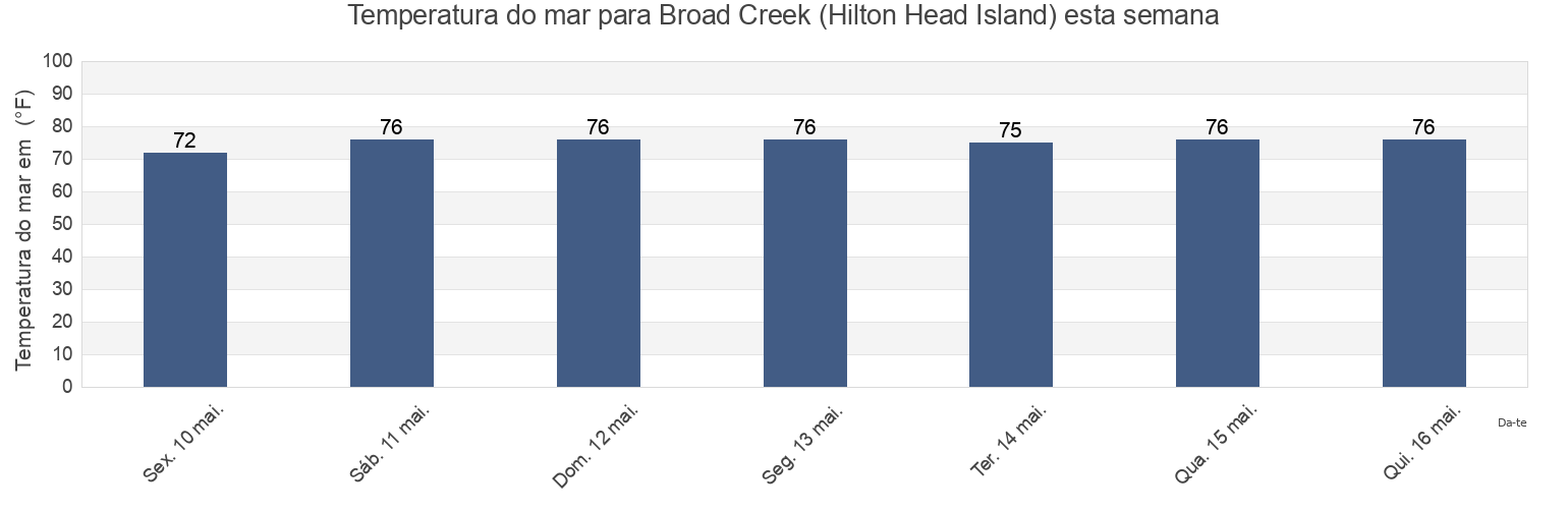 Temperatura do mar em Broad Creek (Hilton Head Island), Beaufort County, South Carolina, United States esta semana