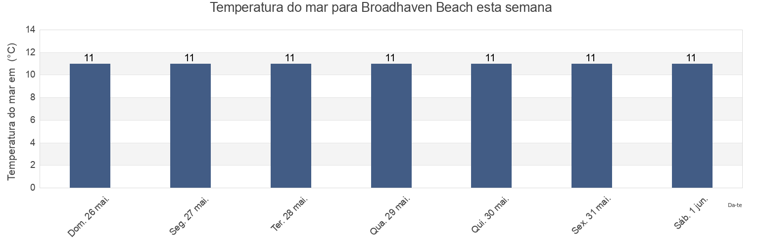 Temperatura do mar em Broadhaven Beach, Pembrokeshire, Wales, United Kingdom esta semana