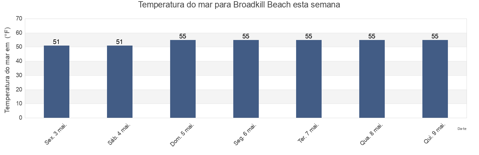 Temperatura do mar em Broadkill Beach, Sussex County, Delaware, United States esta semana
